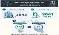 مدیر اداره پرستاری دانشگاه علوم پزشکی ایرانشهر خبر داد: کاهش نرخ بستری مجدد بیماران به ۱.۵ درصد با اجرای برنامه آموزش و پیگیری پس از ترخیص